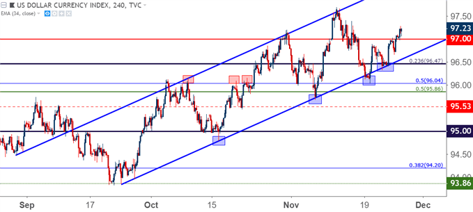 us dollar usd four hour price chart