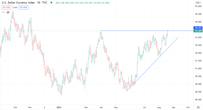 US Dollar Higher as FOMC Minutes Put QE Taper into View. Onward and Upward?