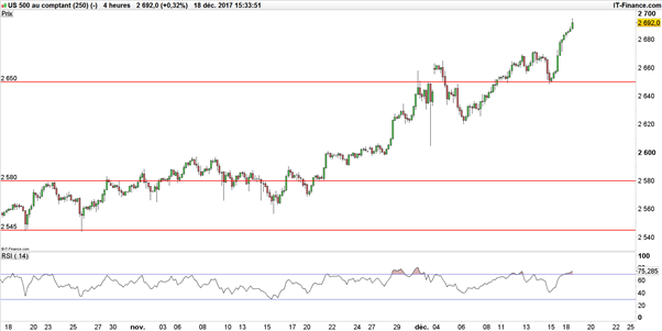 Dow Jones – S&P 500 : Wall Street peut remercier Donald Trump