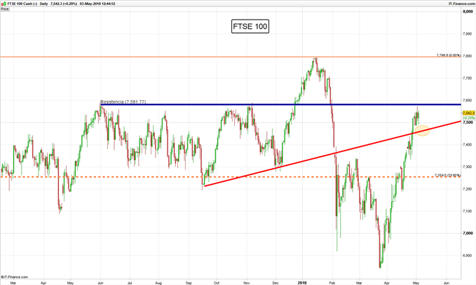 Gráfico diario FTSE 100 – 03/05/2018