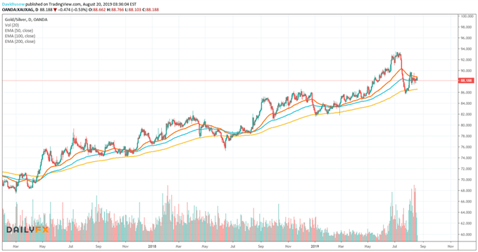 Gold/Silber Ratio mit Einbruch Chartanalyse
