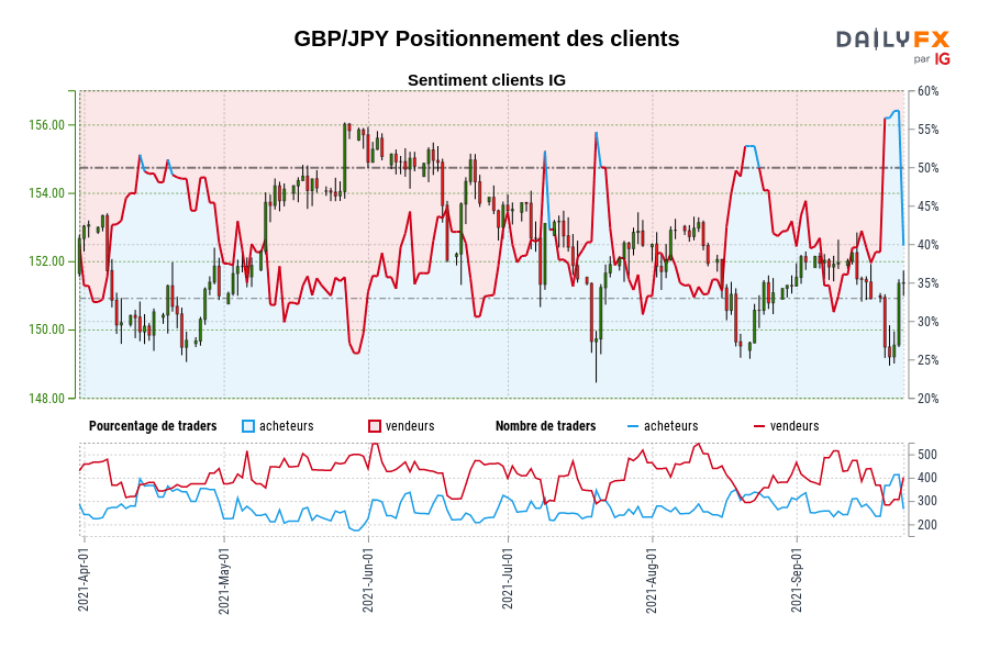 GBP/JPY Positionnement des clients