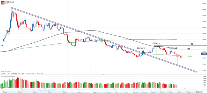 Gráfico técnico del USDCAD