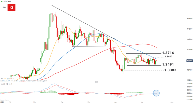 USDCAD Daily chart