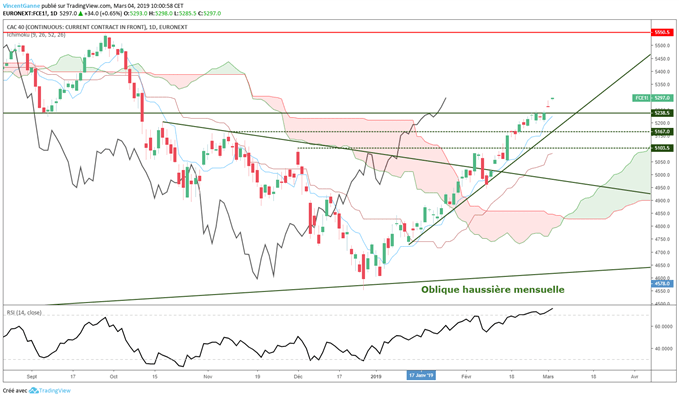 Analyse du cours du CAC 40