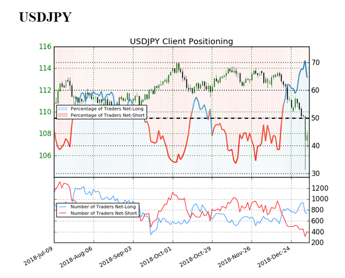 Image of IG client sentiment for usdjpy