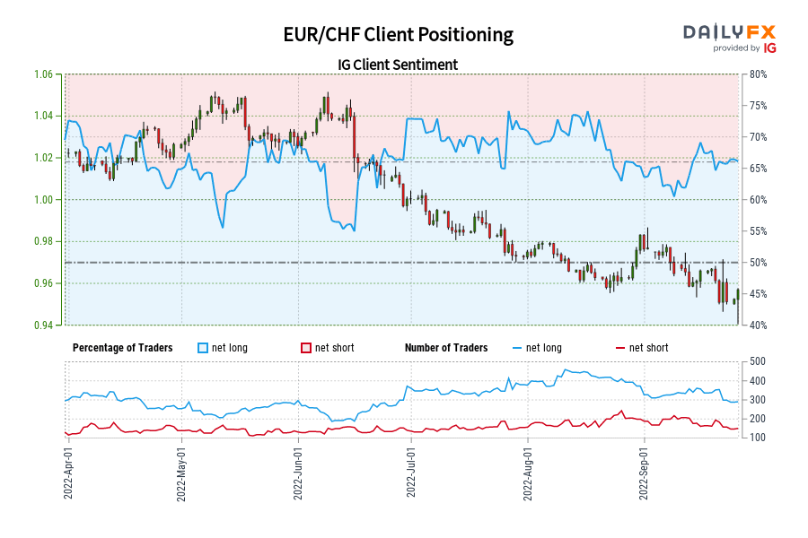 EUR/CHF Client Positioning