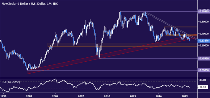 New Zealand Dollar vs US Dollar price chart - monthly