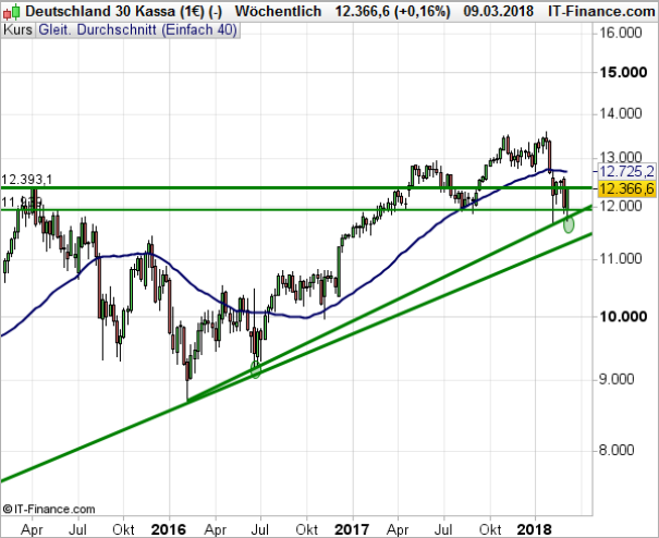 DAX 30: Möglicher Handelskrieg dürfte Thema bleiben