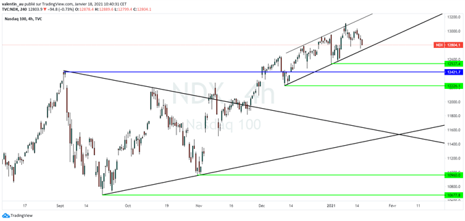 Nasdaq 100 : les techs sous-performent mais restent bien orientées