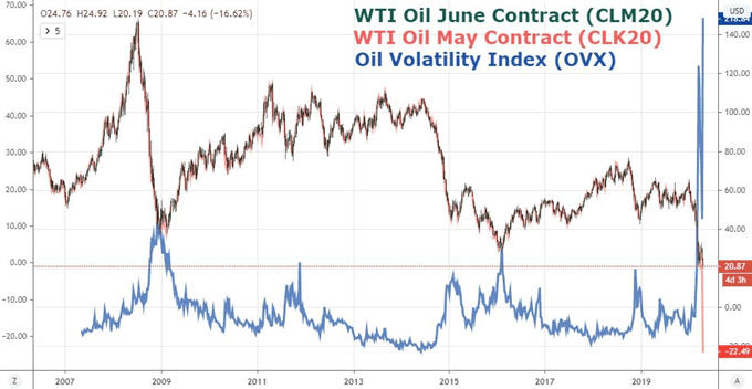 Crude Oil WTI and Oil Volatility