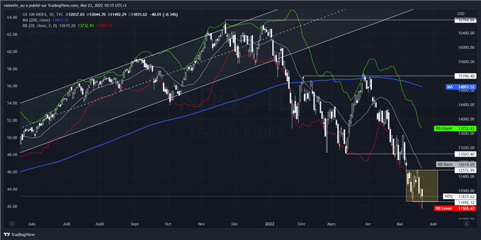 Nasdaq 100 : Wall Street marque le pas à un plus bas d’un an