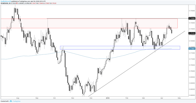 NZDUSD daily chart with resistance zone