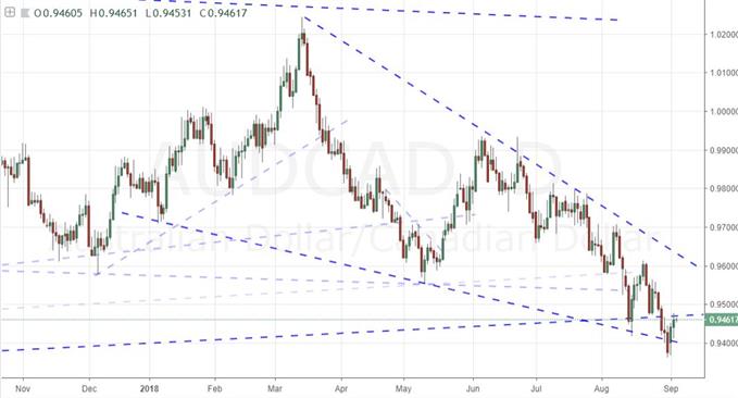 Daily Chart of AUDCAD