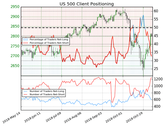 SP500 Retail Trader Sentiment