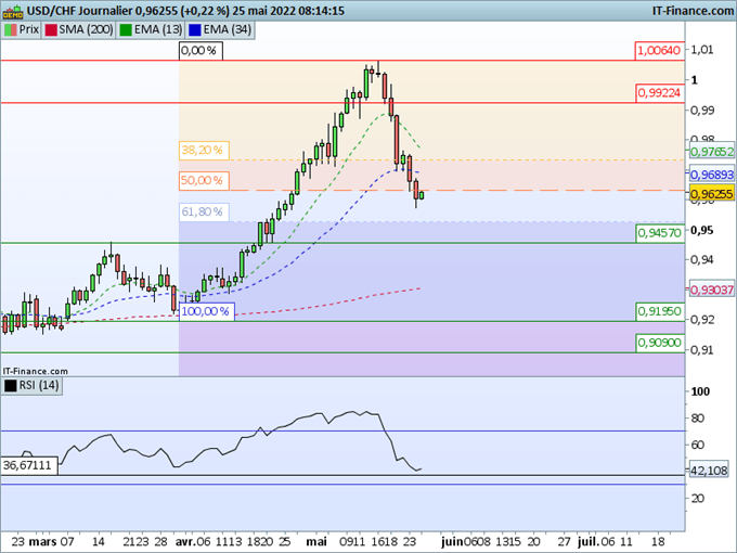 Morning Meeting Forex : Le kiwi s’envole après la RBNZ; USD/CHF, le franc suisse progresse fortement
