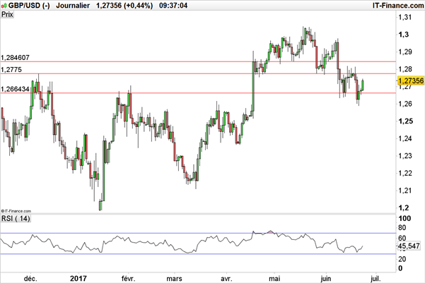 EUR/USD – GBP/USD : le dollar sous pression face aux devises européennes après le PMI