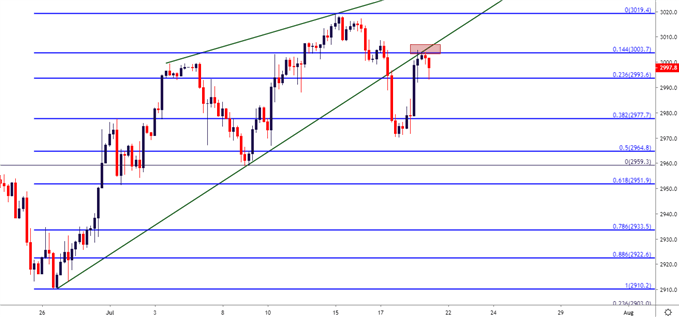 spx500 four hour price chart