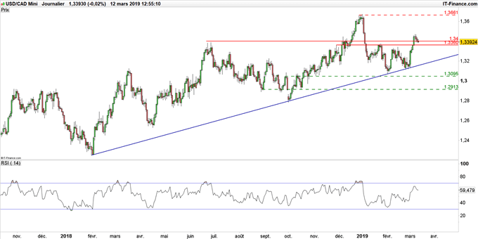 Graphique USD/CAD en unité de temps journalière