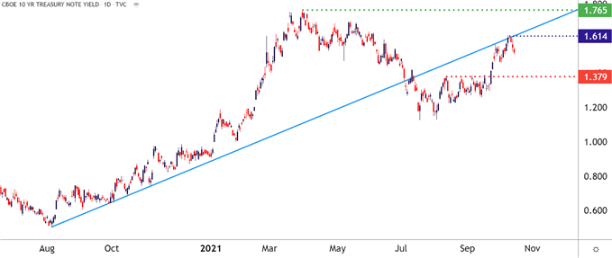 10 year note yields