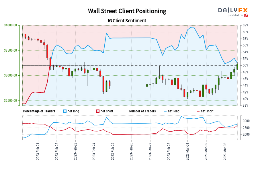 Wall Street Client Positioning