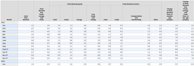 US PPI Data Comes in Hot as Inflationary Pressures Continue to Hamper Producers