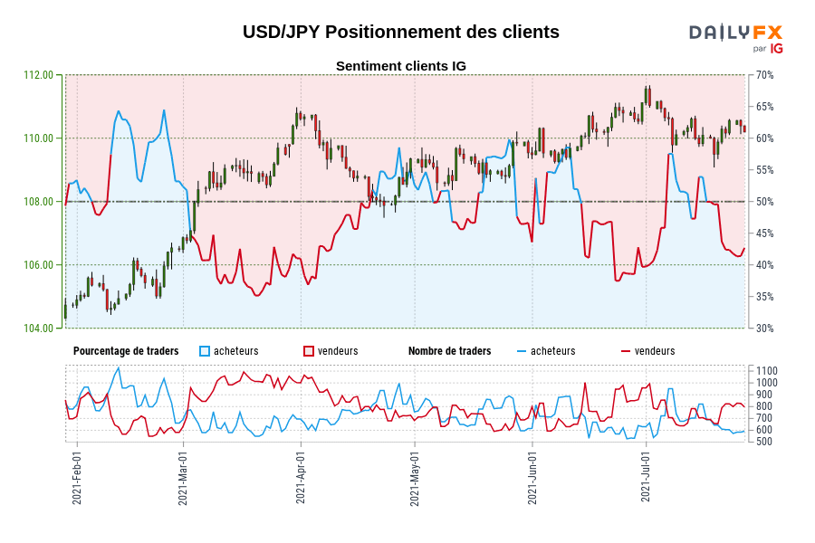 USD/JPY Positionnement des clients
