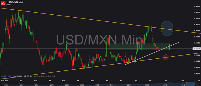 Gráfico diario USD/MXN - 17/09/2019