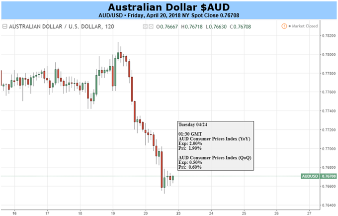 Australian Dollar Faces Potential Local CPI and US GDP Miss