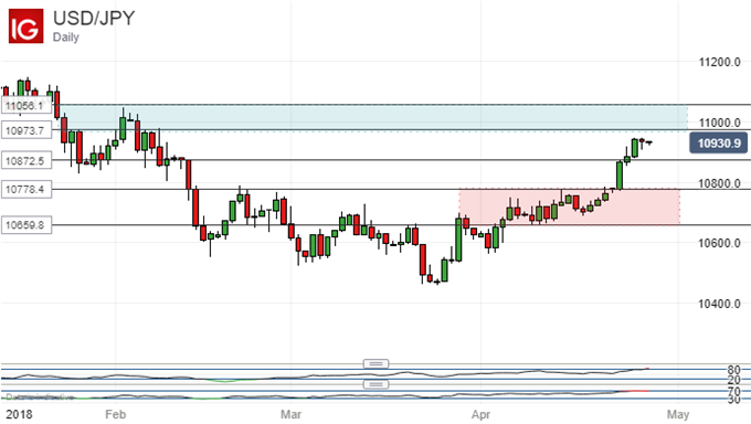 US Dollar vs. Japanese Yen daily chart