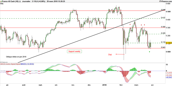 Graphique du CAC 40 journalier