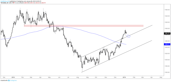 Gold daily chart, watch slope support