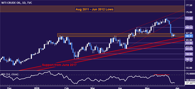 Crude oil price chart - daily