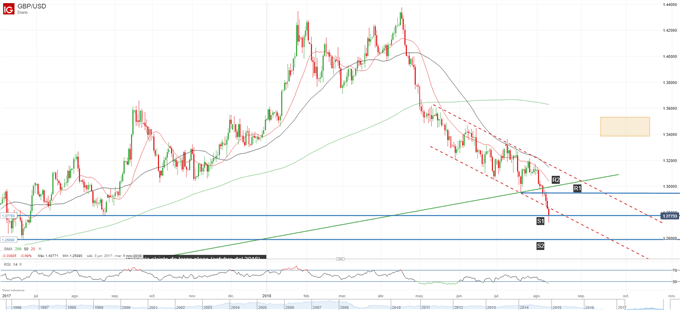 Gráfico técnico de la GBPUSD
