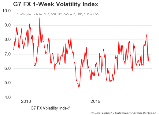 G7 FX Volatility