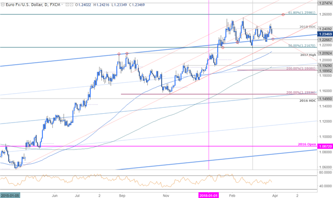 EUR/USD Price Chart - Daily Timeframe