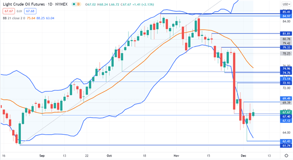 CRUDE OIL CHART