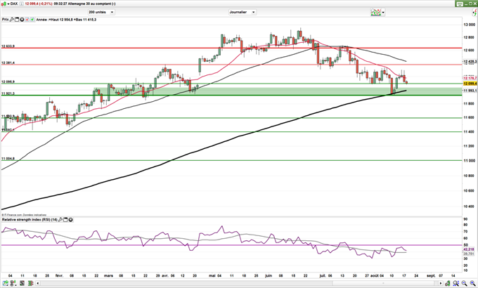 CAC 40 – DAX : L’aversion au risque rattrape l’optimisme
