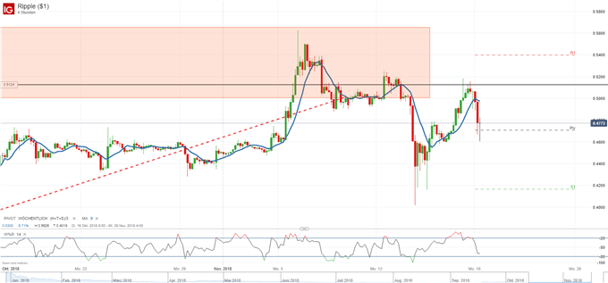 Ripple kämpft um Wochenpivotpunkt
