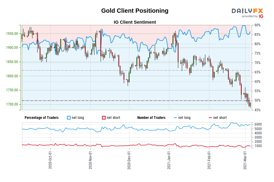 Gold Client Positioning