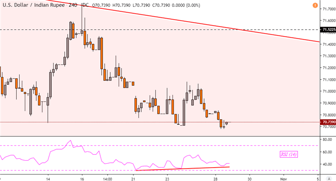 US Dollar May Rise on USD/INR Bullish Hint as India Credit Teeters