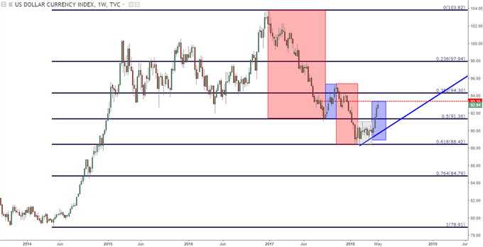 us dollar weekly chart