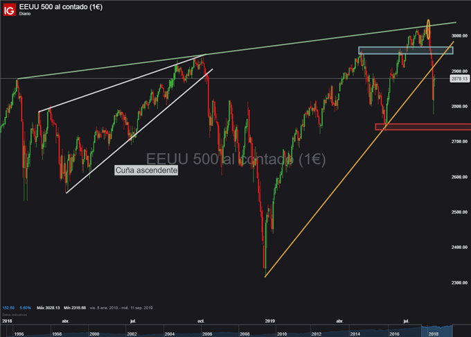 Gráfico diario S&P 500 - 07/08/2019