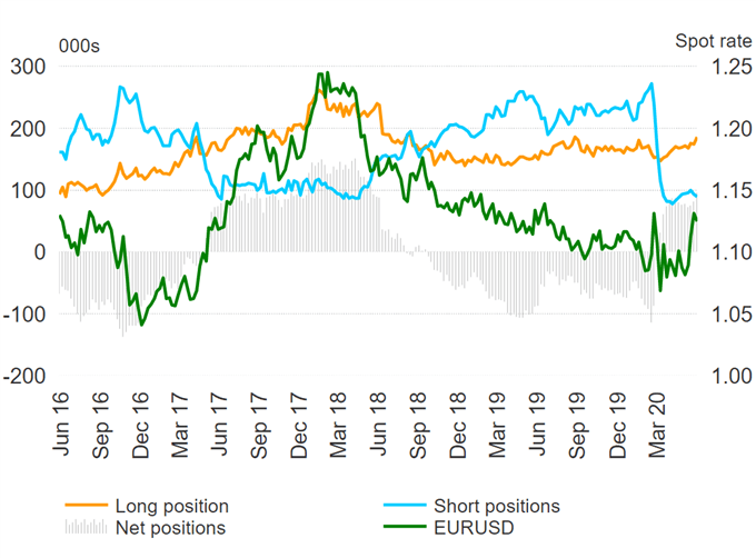 Euro Bulls Spike, US Dollar Out of Favour, Australian Dollar at Risk - COT Report