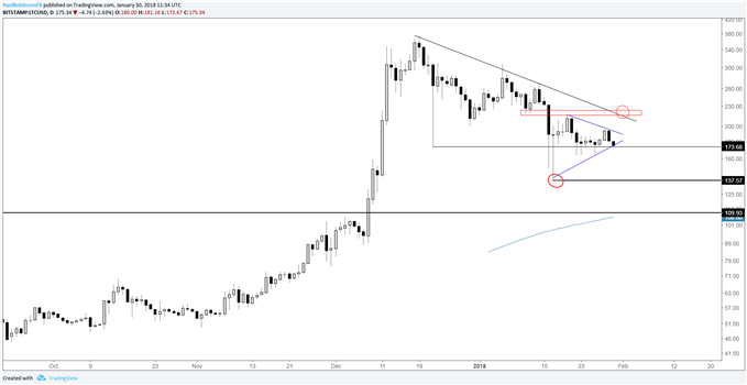 ltcusd daily log price chart