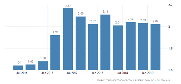 Análisis del NZD/USD