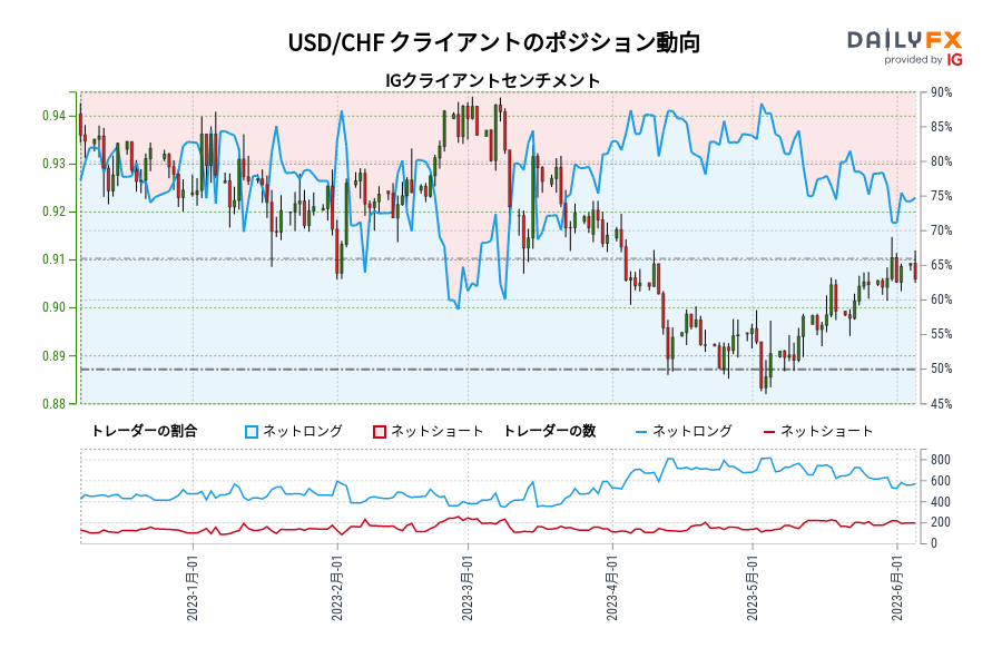 USD/CHF クライアントのポジション動向