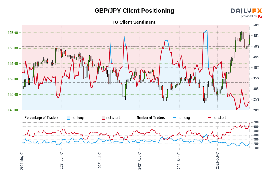 GBP/JPY Client Positioning