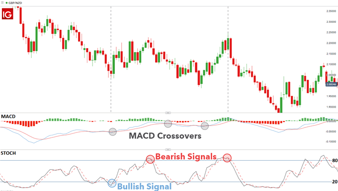 GBP/NZD with stochastic signals