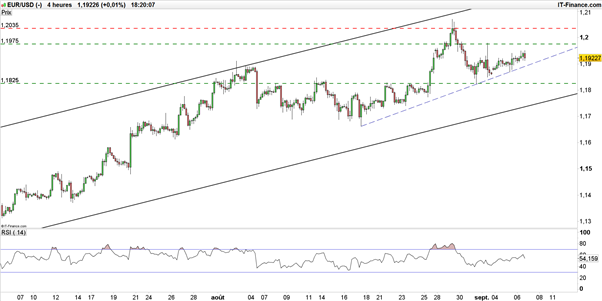 EUR/USD : les 3 scénarios probables de la BCE et Mario Draghi